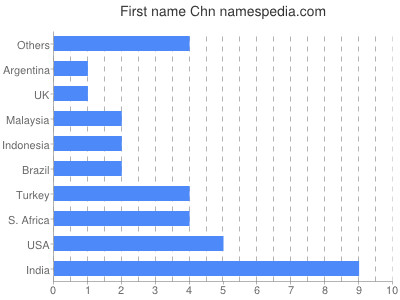 Given name Chn