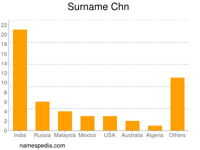 Surname Chn