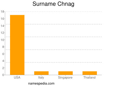 Familiennamen Chnag