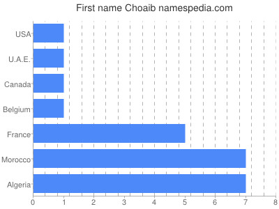 Given name Choaib