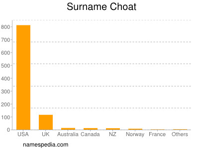 Familiennamen Choat