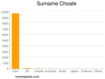 nom Choate