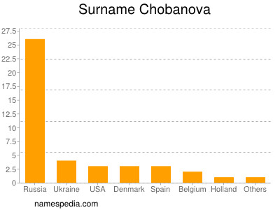 Familiennamen Chobanova