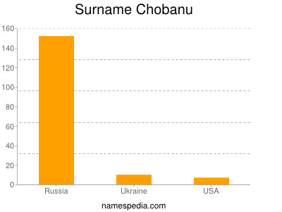 Familiennamen Chobanu