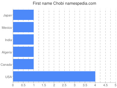 Vornamen Chobi