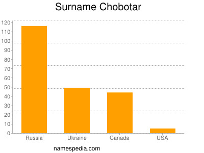 Familiennamen Chobotar