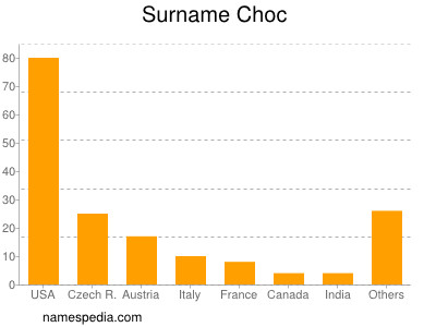 Surname Choc