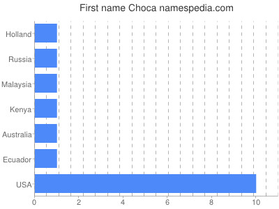 Vornamen Choca