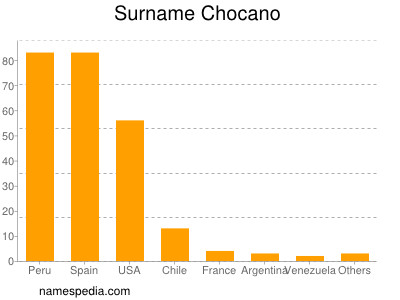 nom Chocano