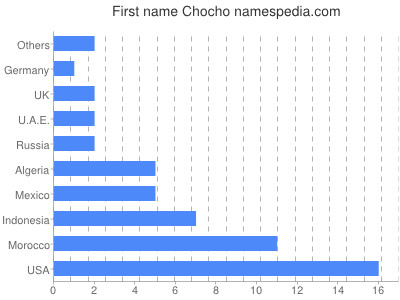 Given name Chocho