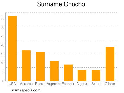 Surname Chocho