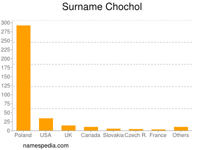 Familiennamen Chochol