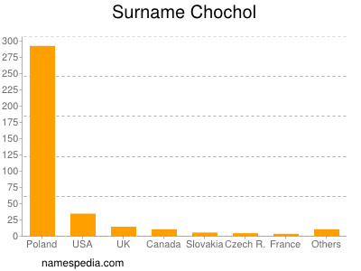 nom Chochol