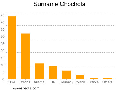 nom Chochola