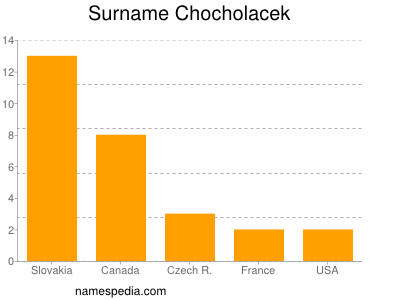 Familiennamen Chocholacek
