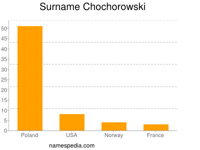 Familiennamen Chochorowski