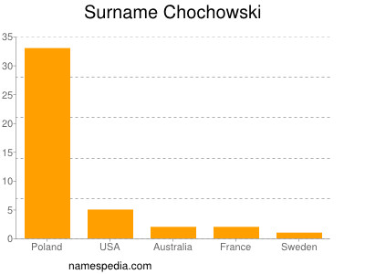 Familiennamen Chochowski