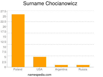 Familiennamen Chocianowicz