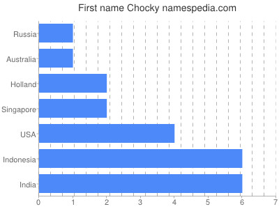 Vornamen Chocky