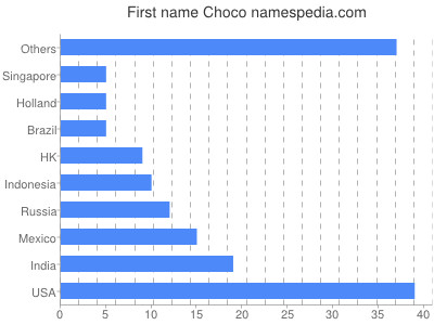 prenom Choco