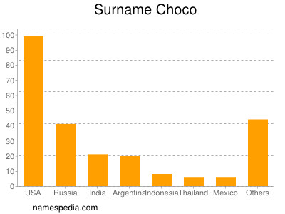 Surname Choco