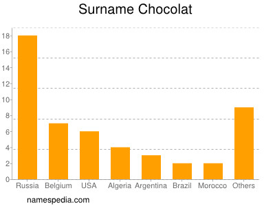 Familiennamen Chocolat