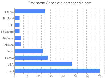 Vornamen Chocolate