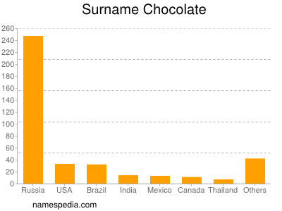 Familiennamen Chocolate