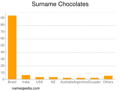 Familiennamen Chocolates