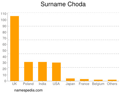 Familiennamen Choda