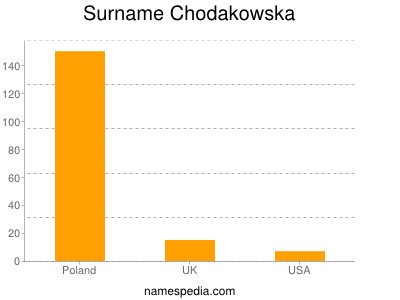 Surname Chodakowska