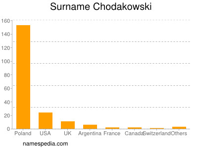 Familiennamen Chodakowski