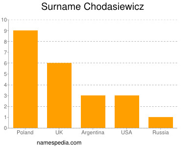 Familiennamen Chodasiewicz