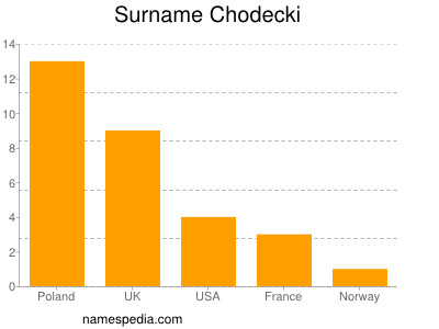 Familiennamen Chodecki