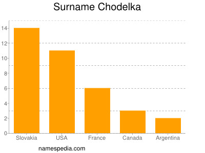 Familiennamen Chodelka