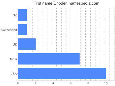 Vornamen Choden