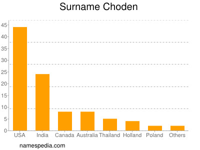 Familiennamen Choden