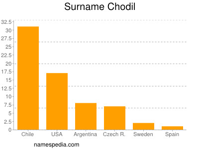 Familiennamen Chodil