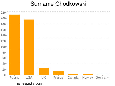 Familiennamen Chodkowski