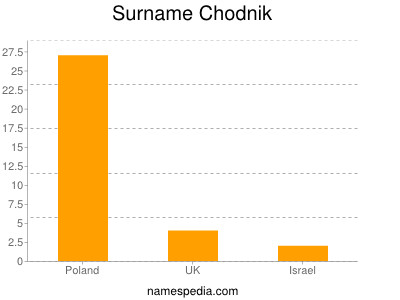 Familiennamen Chodnik