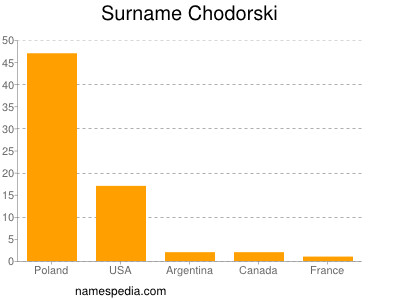 Familiennamen Chodorski