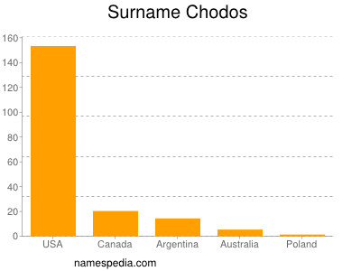 Familiennamen Chodos