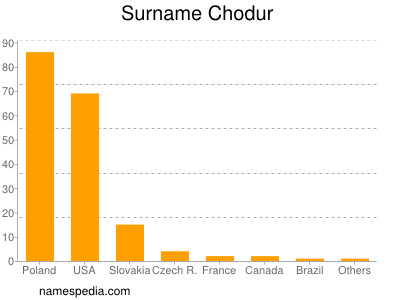 Surname Chodur