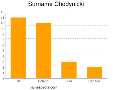 Familiennamen Chodynicki