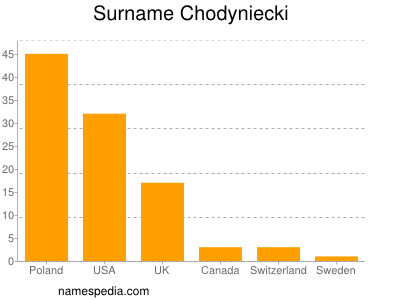 Surname Chodyniecki