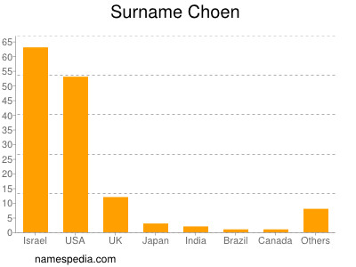 Familiennamen Choen