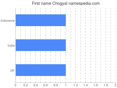 Vornamen Chogyal