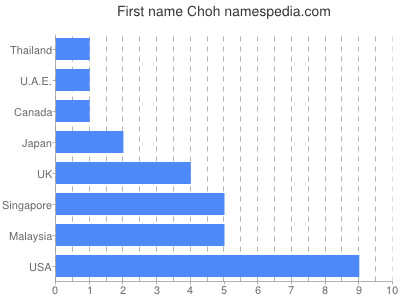 Vornamen Choh