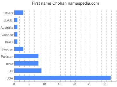 Given name Chohan