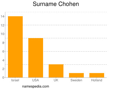 Familiennamen Chohen